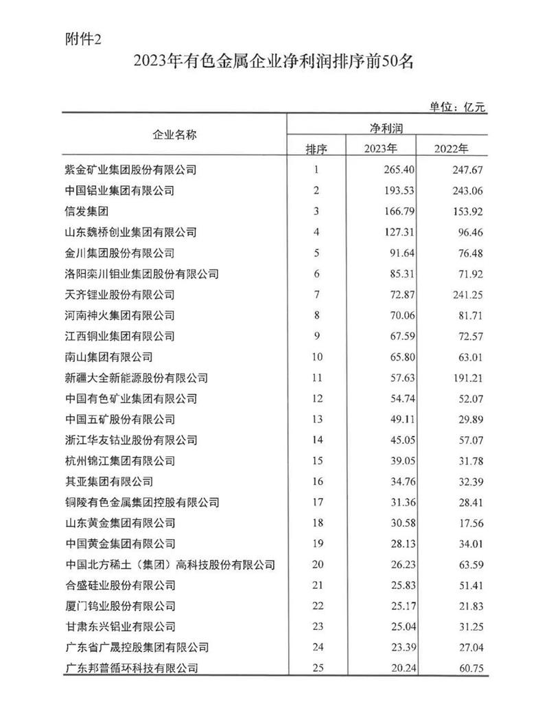 亚洲蜜桃永久无码精品无码网鋁業再度榮登有色金屬企業營收50強