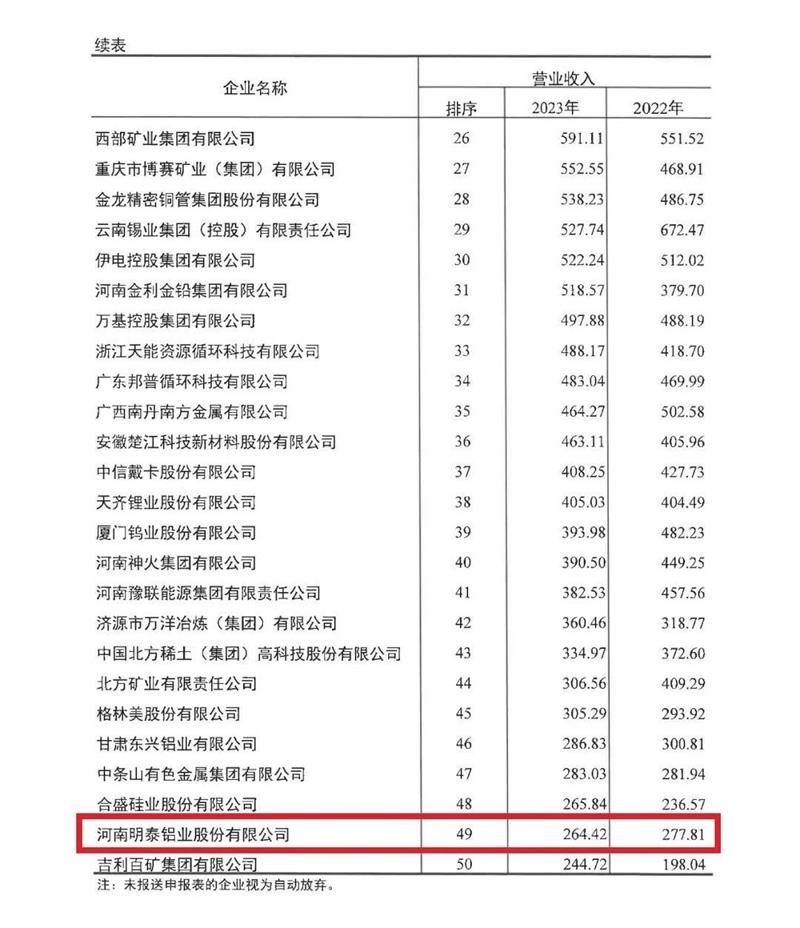 亚洲蜜桃永久无码精品无码网鋁業再度榮登有色金屬企業營收50強